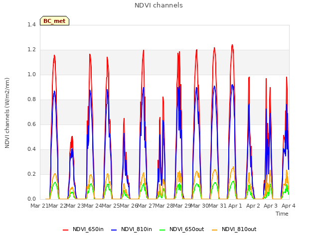 plot of NDVI channels