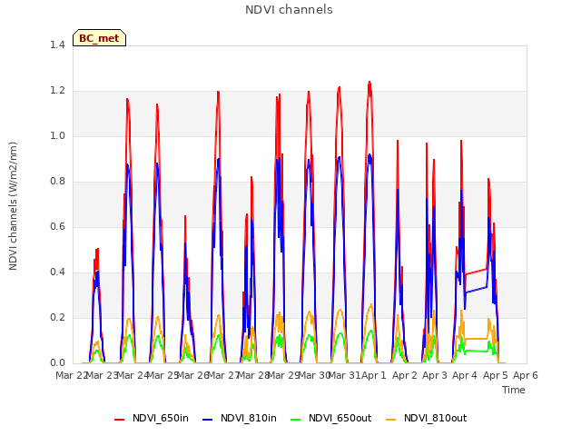 plot of NDVI channels