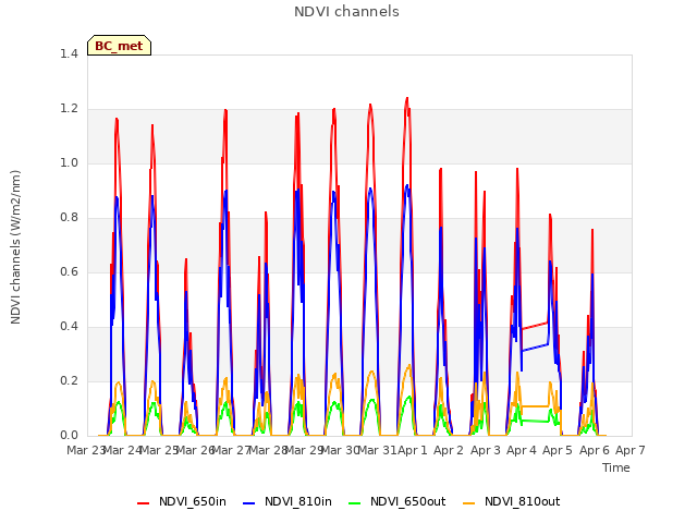 plot of NDVI channels