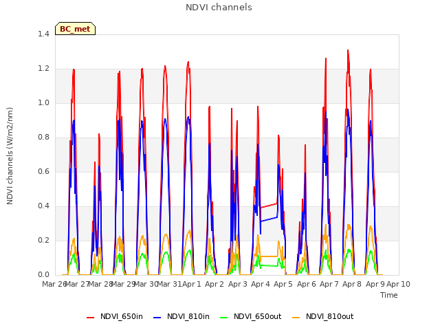 plot of NDVI channels