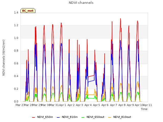 plot of NDVI channels