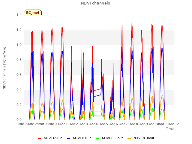 plot of NDVI channels