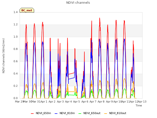 plot of NDVI channels