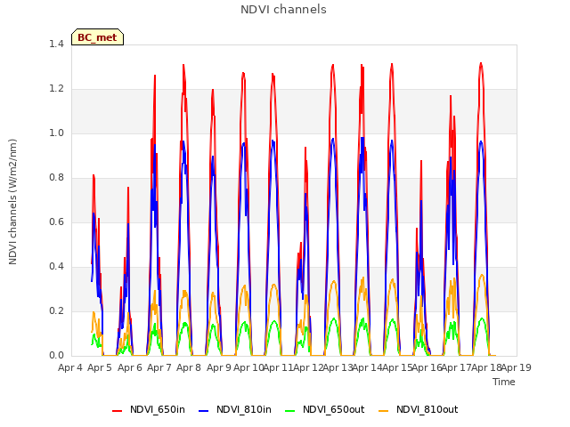 plot of NDVI channels