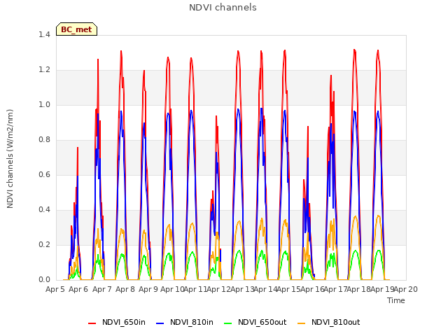 plot of NDVI channels