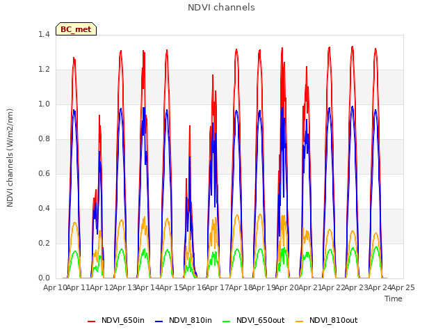 plot of NDVI channels