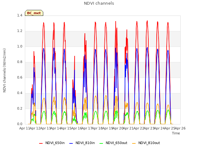 plot of NDVI channels