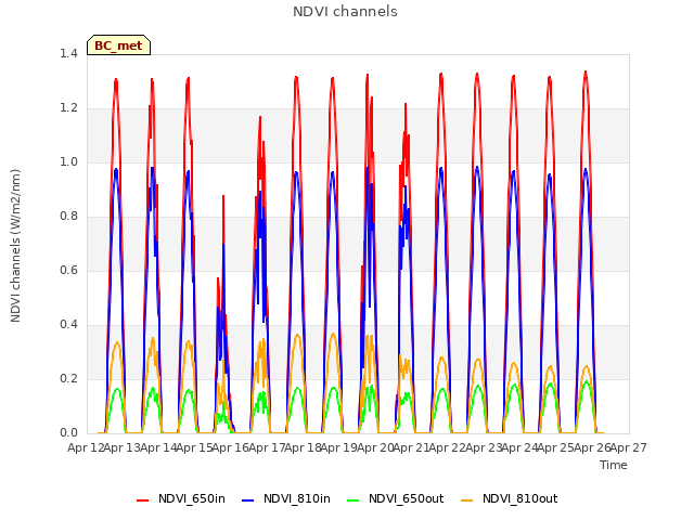 plot of NDVI channels