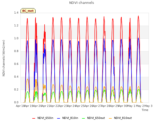 plot of NDVI channels