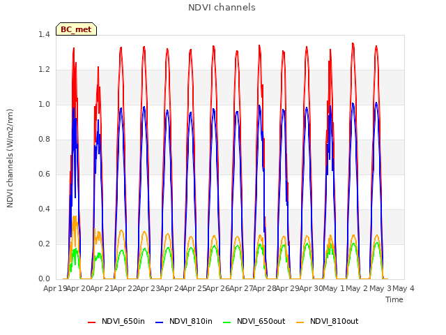 plot of NDVI channels