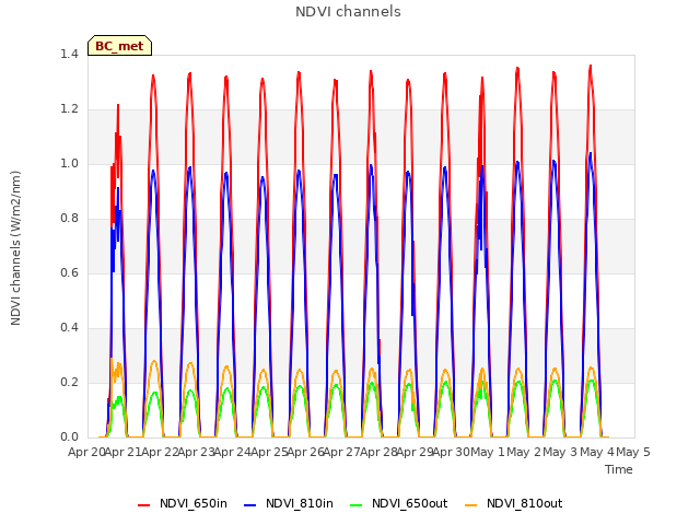 plot of NDVI channels