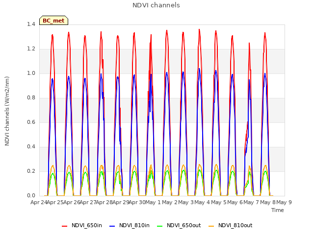 plot of NDVI channels