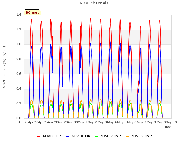 plot of NDVI channels