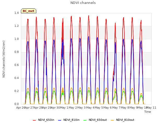 plot of NDVI channels