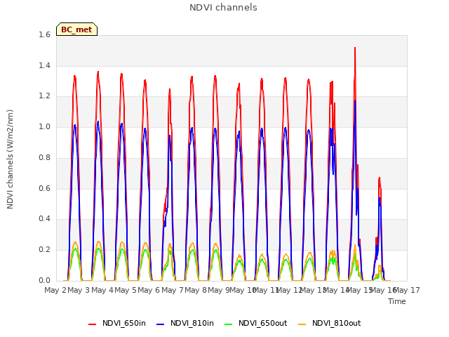 plot of NDVI channels