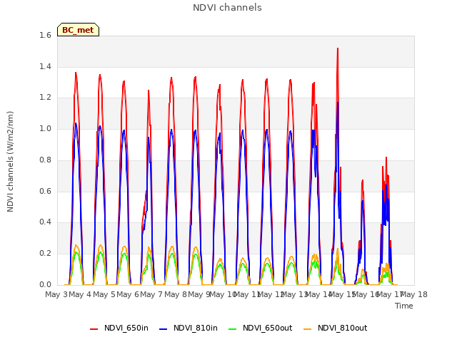 plot of NDVI channels