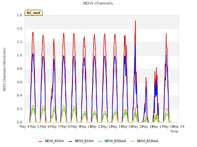 plot of NDVI channels