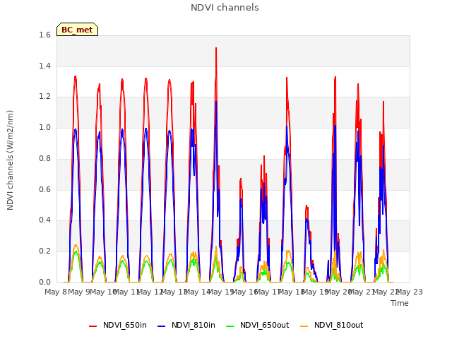 plot of NDVI channels