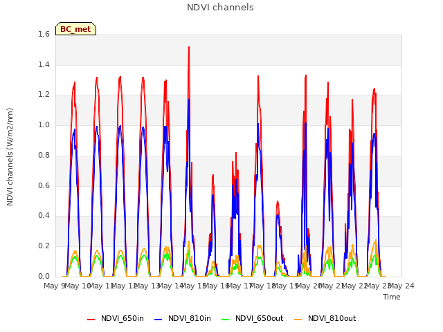 plot of NDVI channels