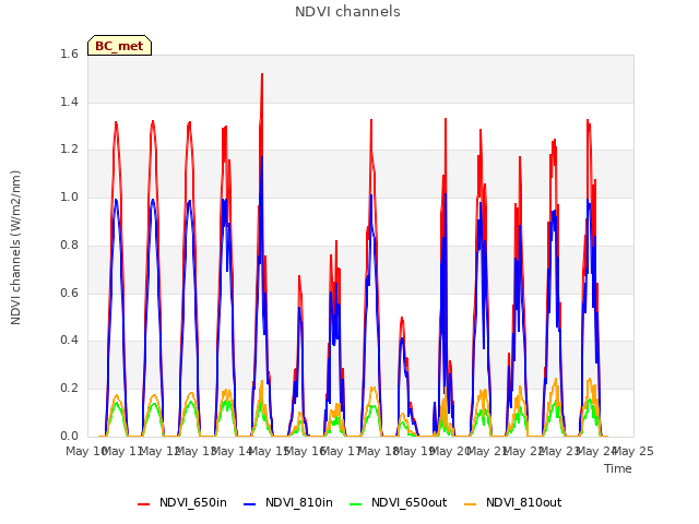 plot of NDVI channels