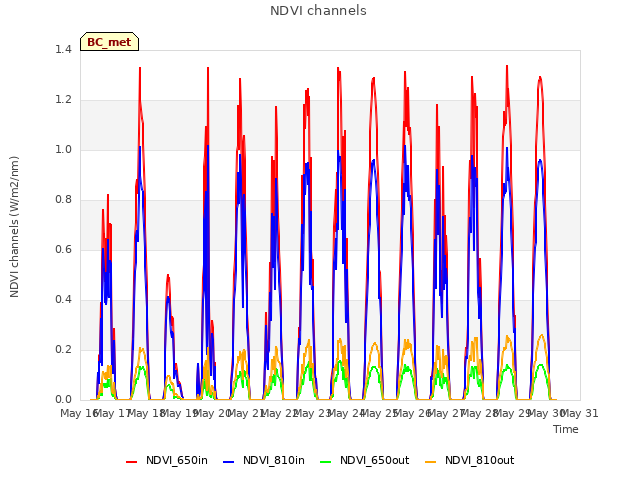 plot of NDVI channels