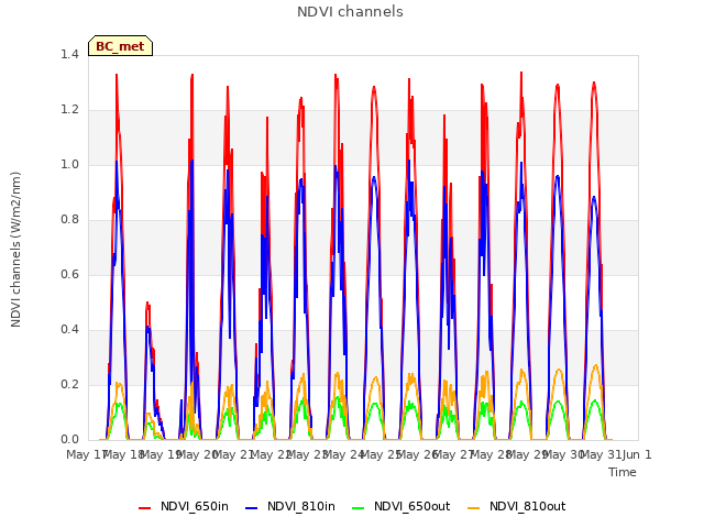 plot of NDVI channels