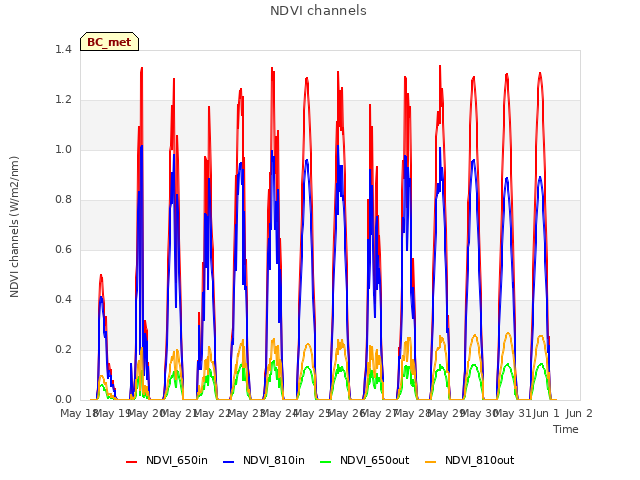 plot of NDVI channels