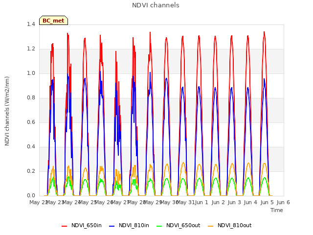 plot of NDVI channels