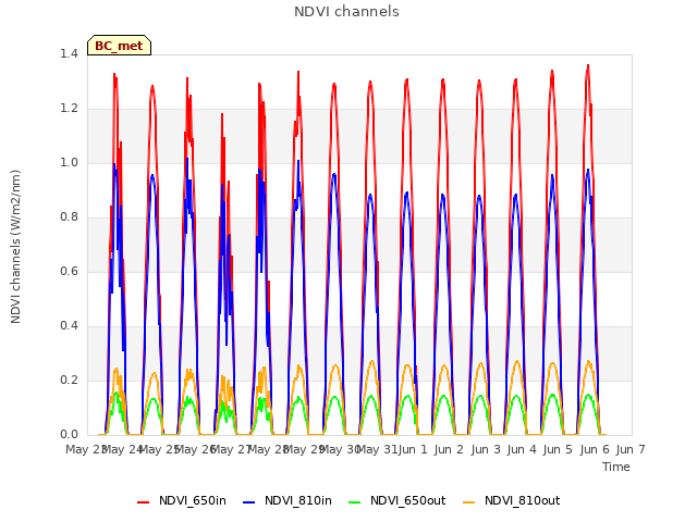 plot of NDVI channels