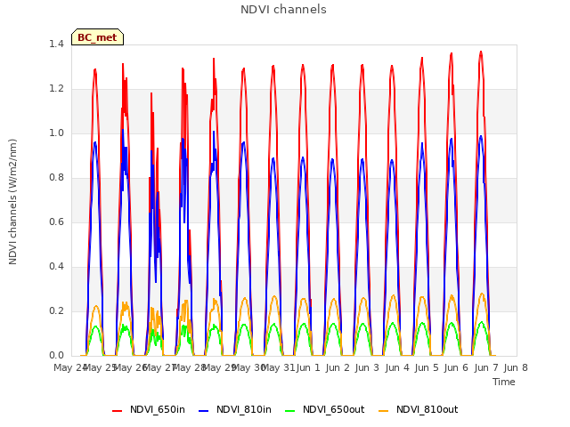 plot of NDVI channels