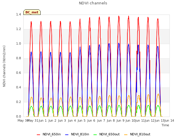 plot of NDVI channels