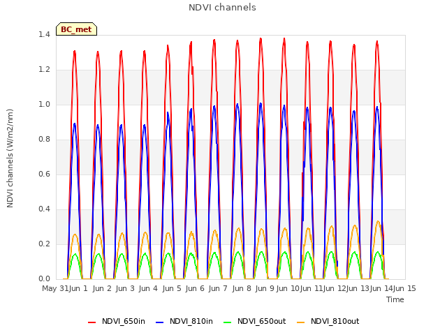 plot of NDVI channels