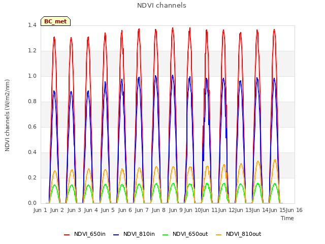 plot of NDVI channels