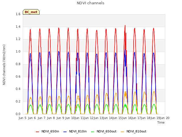 plot of NDVI channels