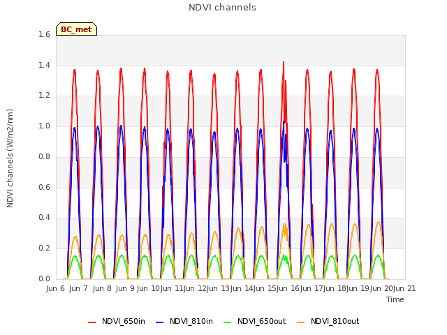 plot of NDVI channels