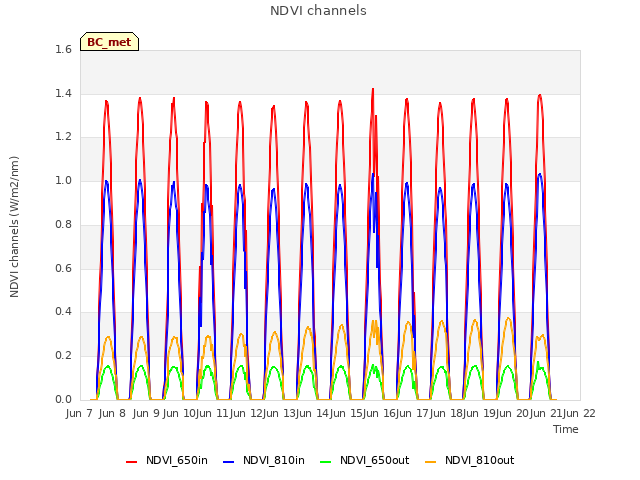 plot of NDVI channels