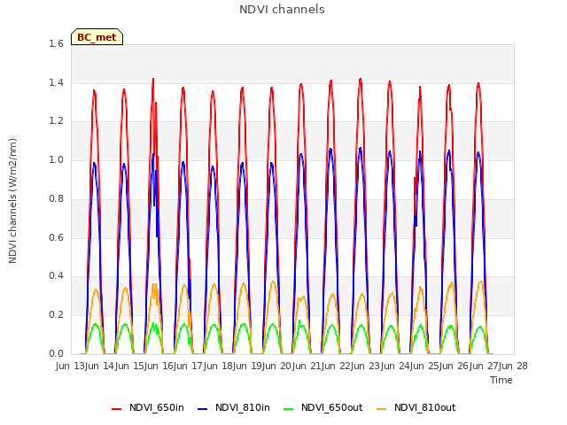 plot of NDVI channels