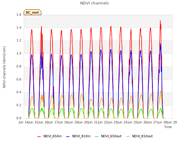 plot of NDVI channels