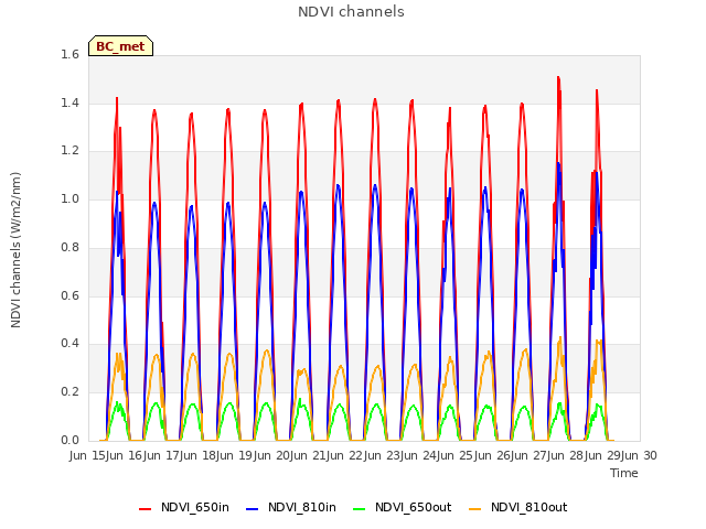 plot of NDVI channels