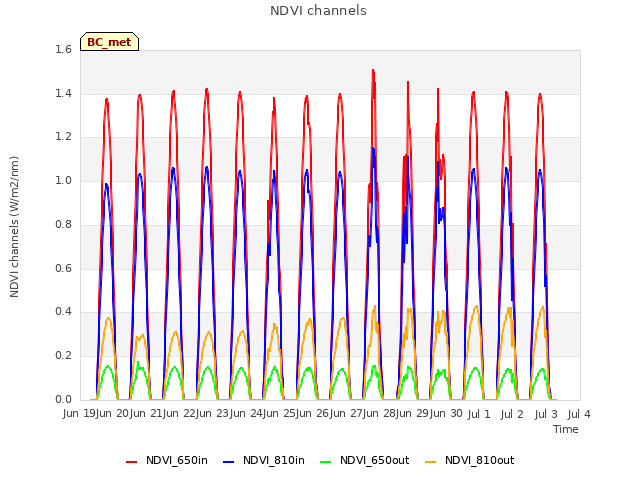 plot of NDVI channels