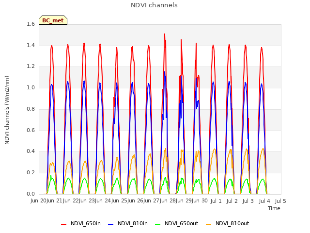 plot of NDVI channels