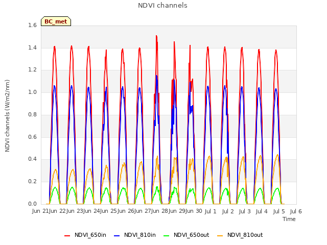 plot of NDVI channels