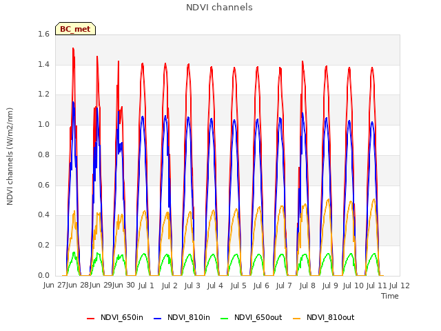 plot of NDVI channels