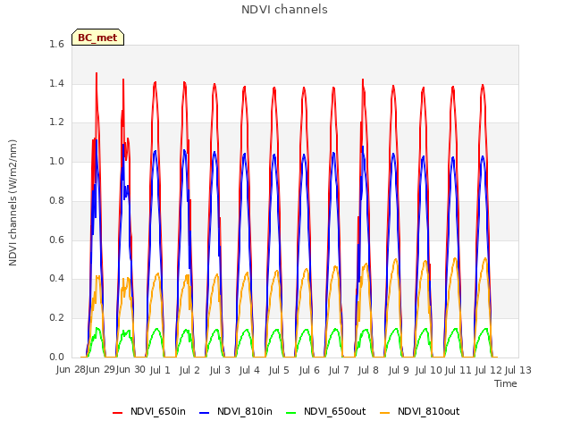 plot of NDVI channels