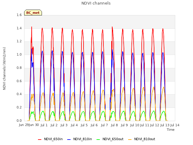 plot of NDVI channels