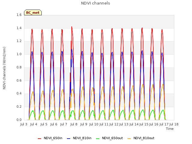 plot of NDVI channels