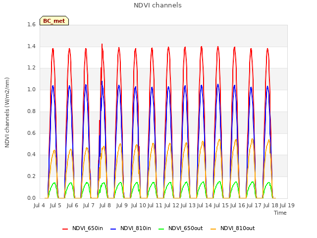 plot of NDVI channels