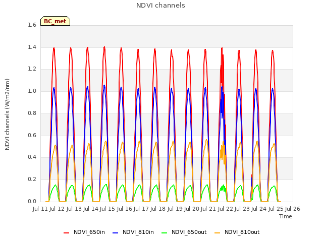 plot of NDVI channels