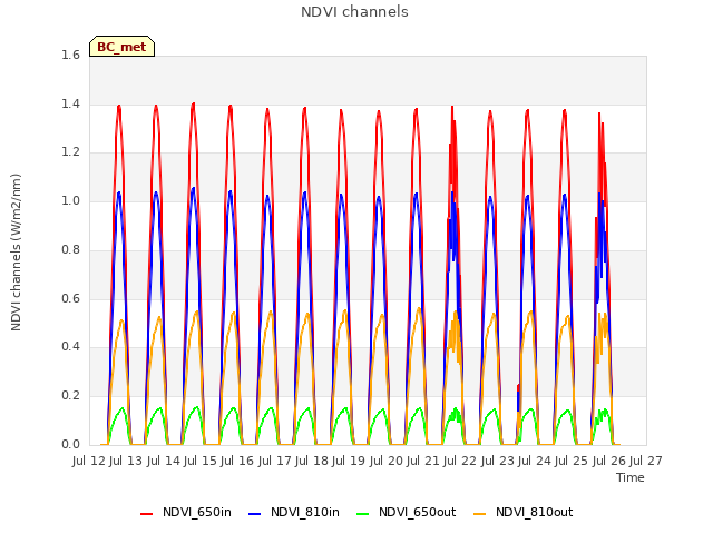 plot of NDVI channels