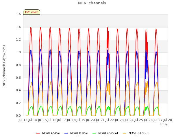 plot of NDVI channels